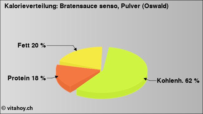 Kalorienverteilung: Bratensauce senso, Pulver (Oswald) (Grafik, Nährwerte)