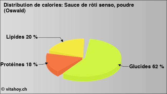 Calories: Sauce de rôti senso, poudre (Oswald) (diagramme, valeurs nutritives)