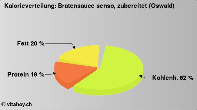 Kalorienverteilung: Bratensauce senso, zubereitet (Oswald) (Grafik, Nährwerte)