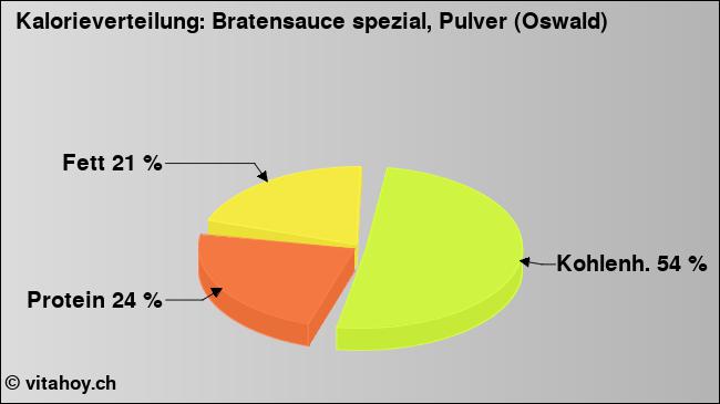 Kalorienverteilung: Bratensauce spezial, Pulver (Oswald) (Grafik, Nährwerte)