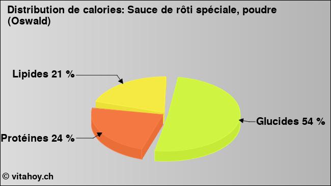 Calories: Sauce de rôti spéciale, poudre (Oswald) (diagramme, valeurs nutritives)