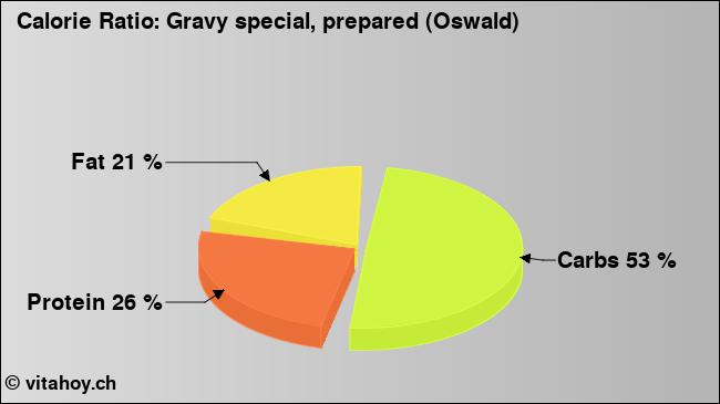 Calorie ratio: Gravy special, prepared (Oswald) (chart, nutrition data)