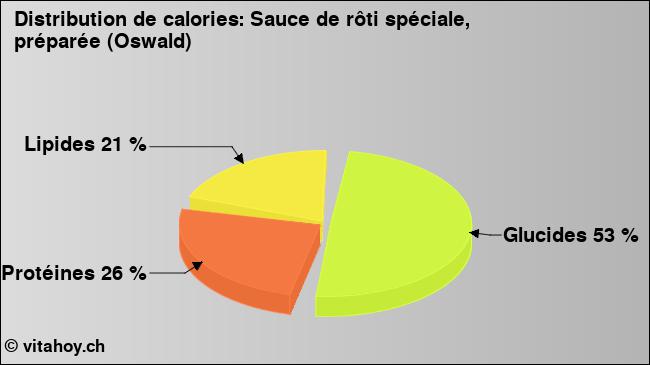 Calories: Sauce de rôti spéciale, préparée (Oswald) (diagramme, valeurs nutritives)