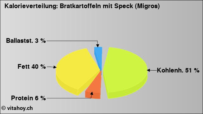 Kalorienverteilung: Bratkartoffeln mit Speck (Migros) (Grafik, Nährwerte)