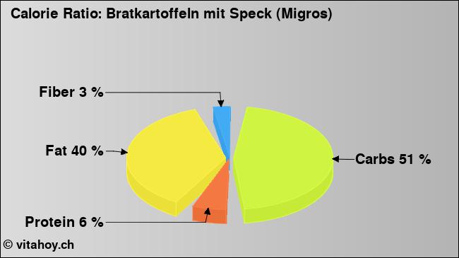Calorie ratio: Bratkartoffeln mit Speck (Migros) (chart, nutrition data)