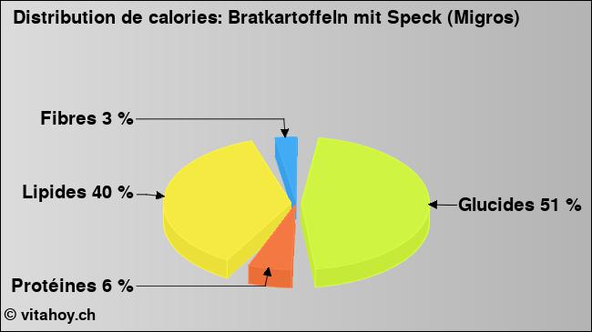 Calories: Bratkartoffeln mit Speck (Migros) (diagramme, valeurs nutritives)