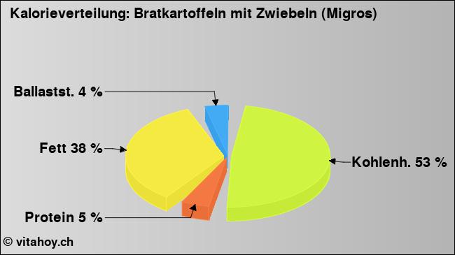 Kalorienverteilung: Bratkartoffeln mit Zwiebeln (Migros) (Grafik, Nährwerte)