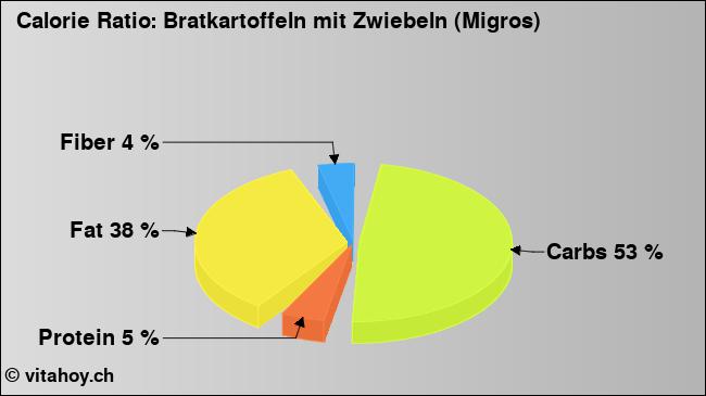 Calorie ratio: Bratkartoffeln mit Zwiebeln (Migros) (chart, nutrition data)