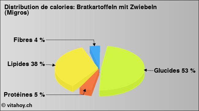 Calories: Bratkartoffeln mit Zwiebeln (Migros) (diagramme, valeurs nutritives)