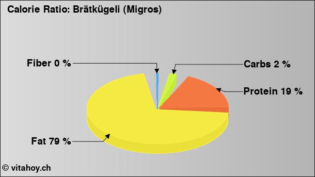 Calorie ratio: Brätkügeli (Migros) (chart, nutrition data)