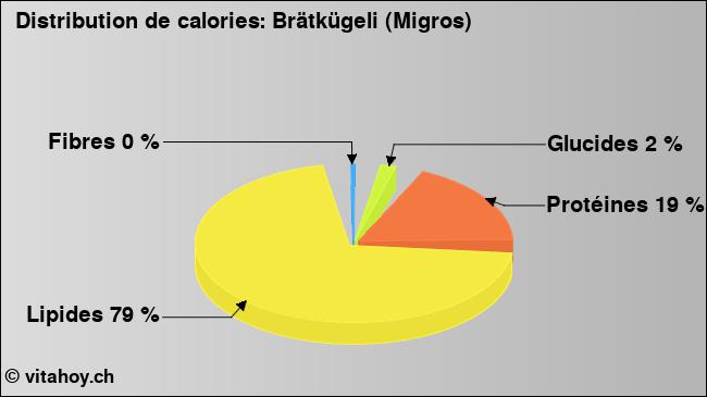 Calories: Brätkügeli (Migros) (diagramme, valeurs nutritives)