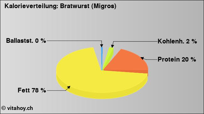 Kalorienverteilung: Bratwurst (Migros) (Grafik, Nährwerte)