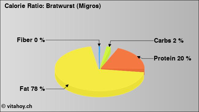Calorie ratio: Bratwurst (Migros) (chart, nutrition data)