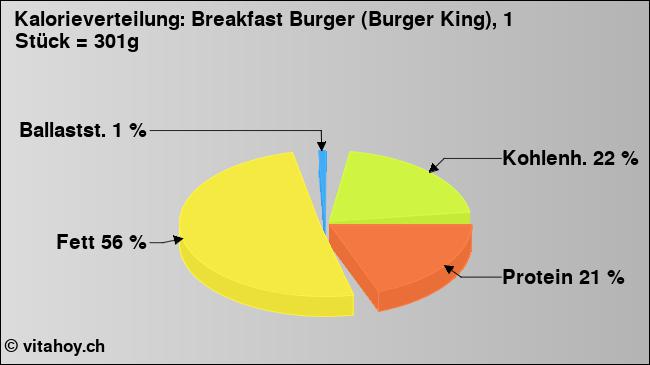 Kalorienverteilung: Breakfast Burger (Burger King), 1 Stück = 301g (Grafik, Nährwerte)