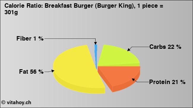 Calorie ratio: Breakfast Burger (Burger King), 1 piece = 301g (chart, nutrition data)