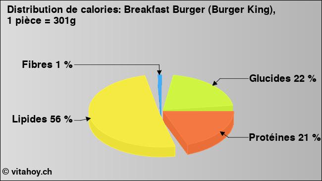 Calories: Breakfast Burger (Burger King), 1 pièce = 301g (diagramme, valeurs nutritives)