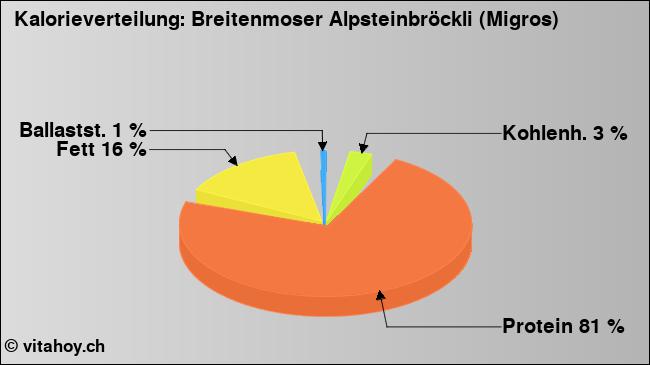 Kalorienverteilung: Breitenmoser Alpsteinbröckli (Migros) (Grafik, Nährwerte)