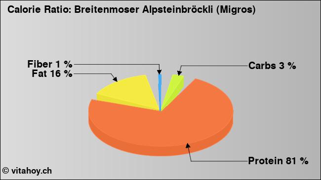 Calorie ratio: Breitenmoser Alpsteinbröckli (Migros) (chart, nutrition data)