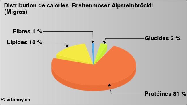 Calories: Breitenmoser Alpsteinbröckli (Migros) (diagramme, valeurs nutritives)