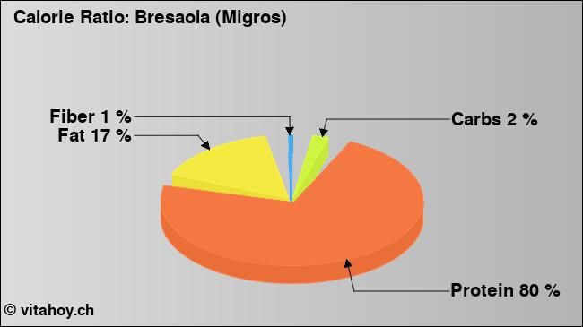 Calorie ratio: Bresaola (Migros) (chart, nutrition data)