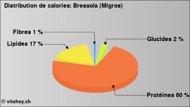 Calories: Bresaola (Migros) (diagramme, valeurs nutritives)