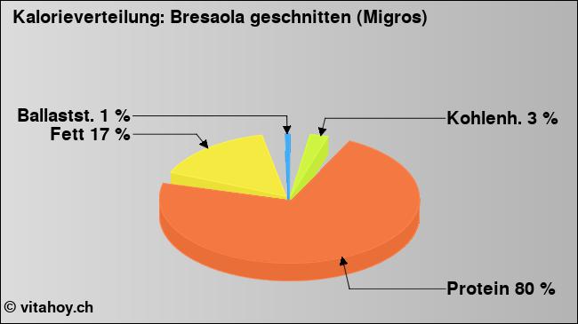 Kalorienverteilung: Bresaola geschnitten (Migros) (Grafik, Nährwerte)