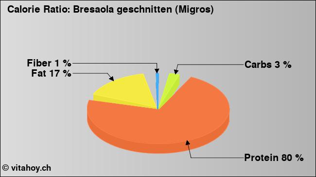 Calorie ratio: Bresaola geschnitten (Migros) (chart, nutrition data)