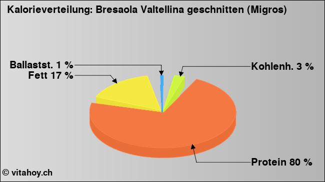 Kalorienverteilung: Bresaola Valtellina geschnitten (Migros) (Grafik, Nährwerte)