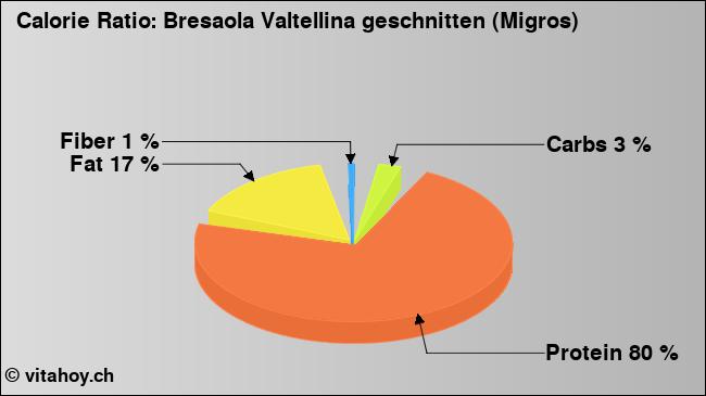 Calorie ratio: Bresaola Valtellina geschnitten (Migros) (chart, nutrition data)