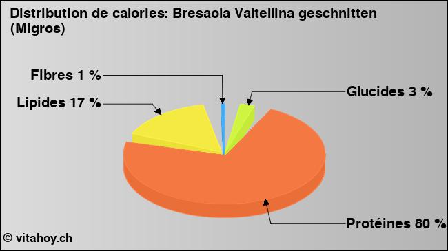 Calories: Bresaola Valtellina geschnitten (Migros) (diagramme, valeurs nutritives)