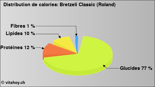 Calories: Bretzeli Classic (Roland) (diagramme, valeurs nutritives)