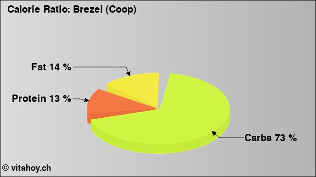 Calorie ratio: Brezel (Coop) (chart, nutrition data)