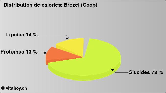 Calories: Brezel (Coop) (diagramme, valeurs nutritives)