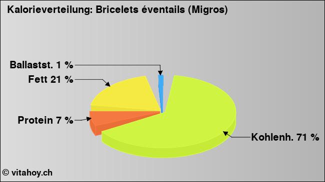 Kalorienverteilung: Bricelets éventails (Migros) (Grafik, Nährwerte)