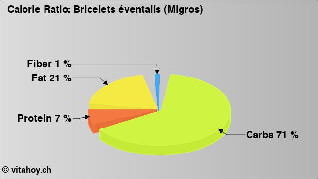 Calorie ratio: Bricelets éventails (Migros) (chart, nutrition data)