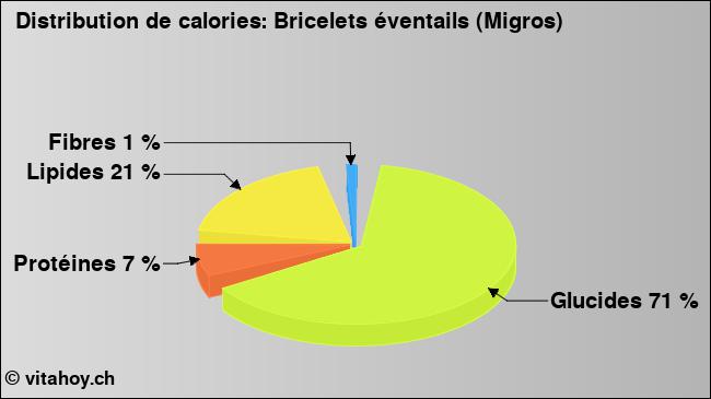 Calories: Bricelets éventails (Migros) (diagramme, valeurs nutritives)