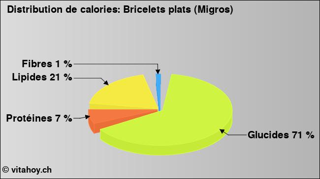 Calories: Bricelets plats (Migros) (diagramme, valeurs nutritives)