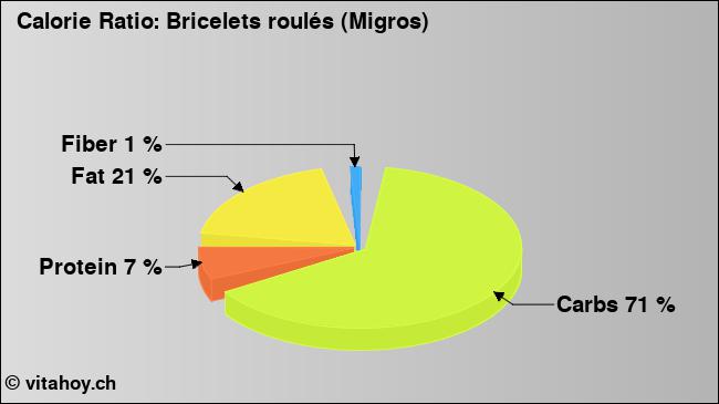 Calorie ratio: Bricelets roulés (Migros) (chart, nutrition data)