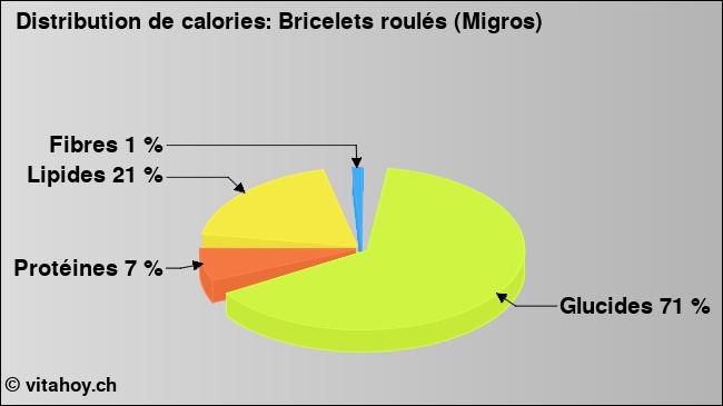 Calories: Bricelets roulés (Migros) (diagramme, valeurs nutritives)