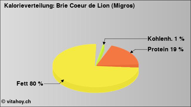 Kalorienverteilung: Brie Coeur de Lion (Migros) (Grafik, Nährwerte)