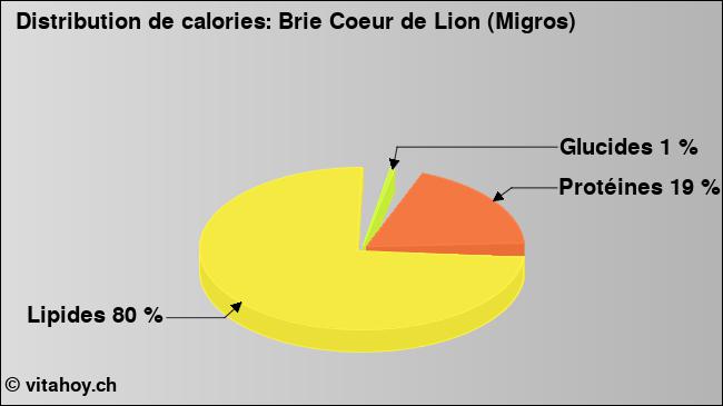 Calories: Brie Coeur de Lion (Migros) (diagramme, valeurs nutritives)