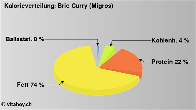 Kalorienverteilung: Brie Curry (Migros) (Grafik, Nährwerte)