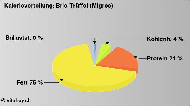 Kalorienverteilung: Brie Trüffel (Migros) (Grafik, Nährwerte)