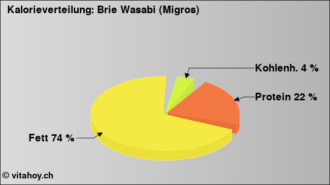 Kalorienverteilung: Brie Wasabi (Migros) (Grafik, Nährwerte)