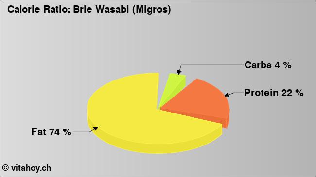 Calorie ratio: Brie Wasabi (Migros) (chart, nutrition data)
