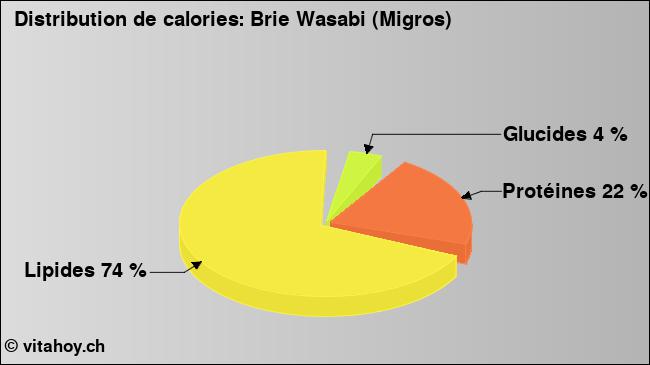 Calories: Brie Wasabi (Migros) (diagramme, valeurs nutritives)