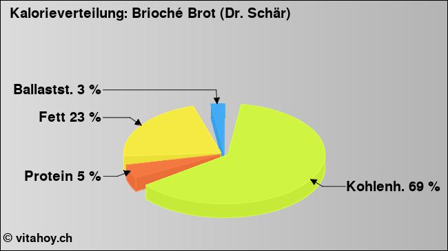 Kalorienverteilung: Brioché Brot (Dr. Schär) (Grafik, Nährwerte)