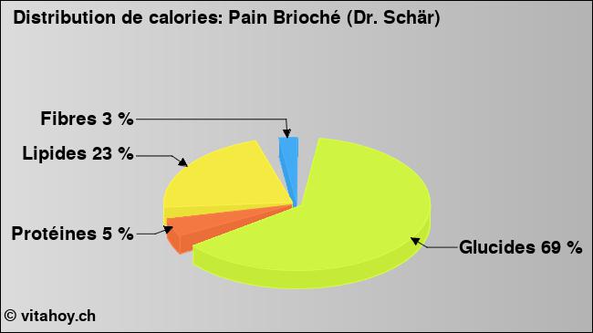 Calories: Pain Brioché (Dr. Schär) (diagramme, valeurs nutritives)