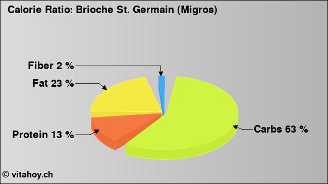 Calorie ratio: Brioche St. Germain (Migros) (chart, nutrition data)