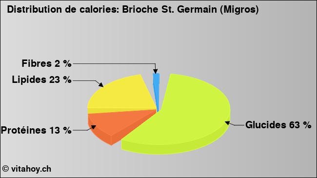 Calories: Brioche St. Germain (Migros) (diagramme, valeurs nutritives)